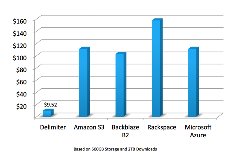 ObjSpace Object Storage Delimiter