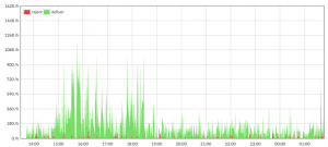 MXScrub Statistics