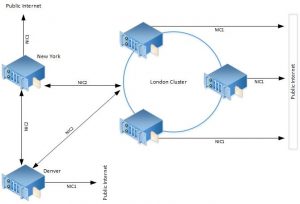 Multisite Private Networking